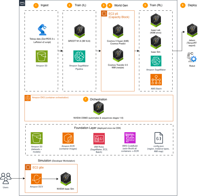 AWS Physical AI Toolkit 架构图