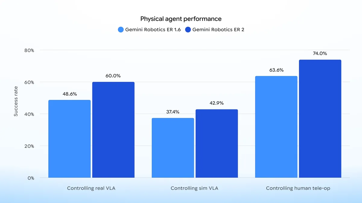 Physical agent performance 对比图
