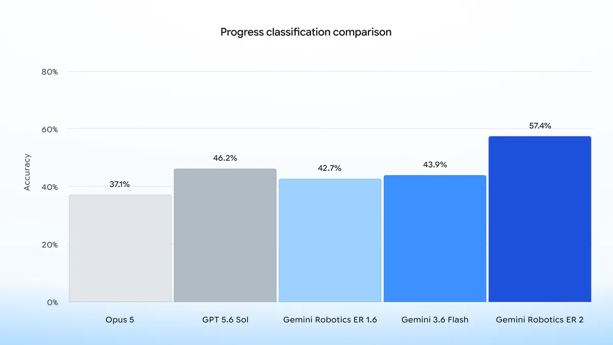 Progress classification 对比图