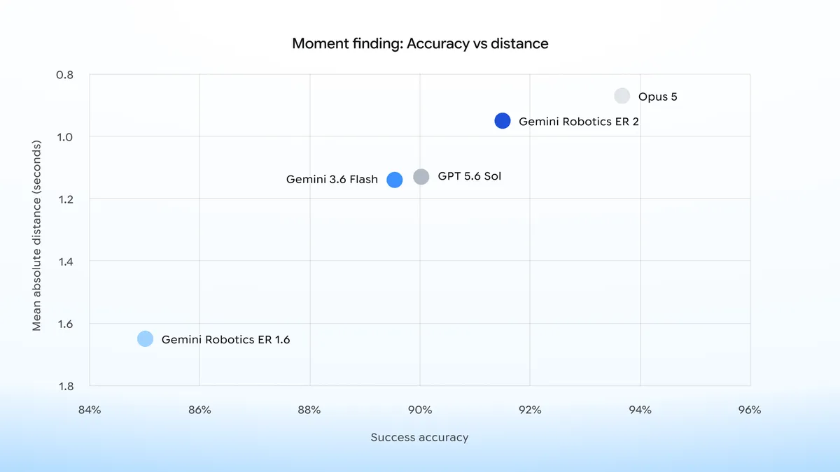 Moment finding 准确率与距离图