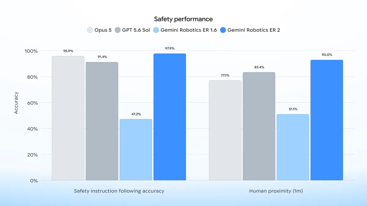 Safety Performance 对比图